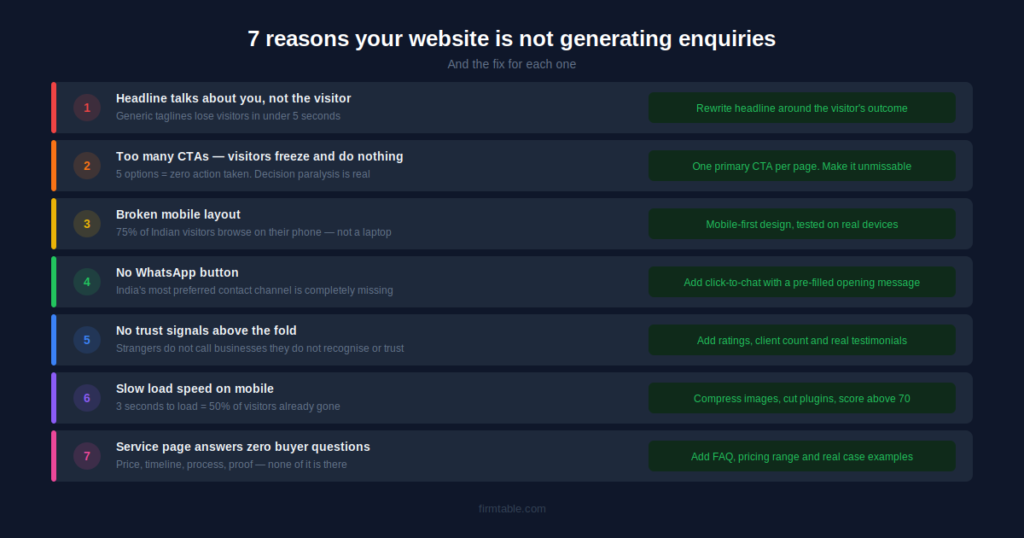 Website not generating leads India - Conversion Killers