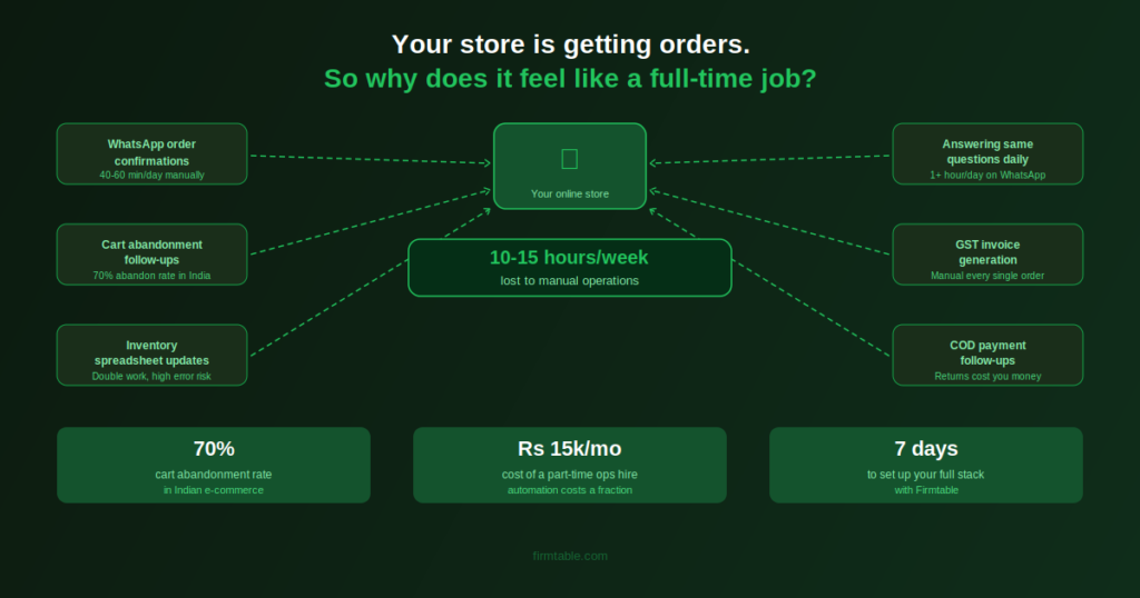 ecommerce automation small business India