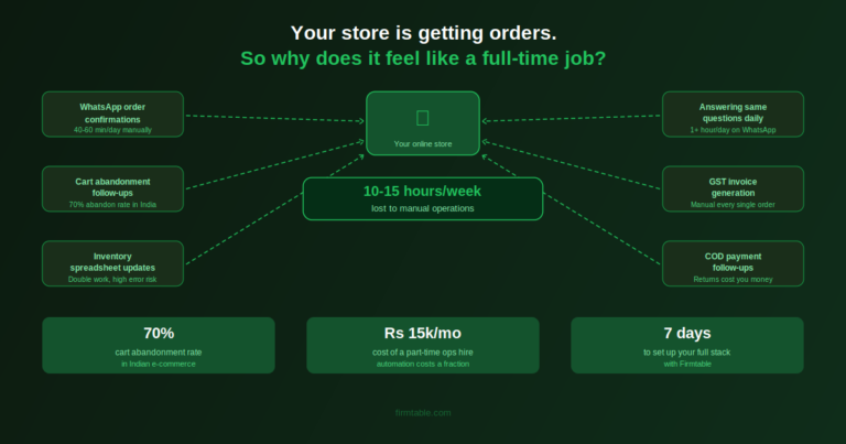 ecommerce automation small business India
