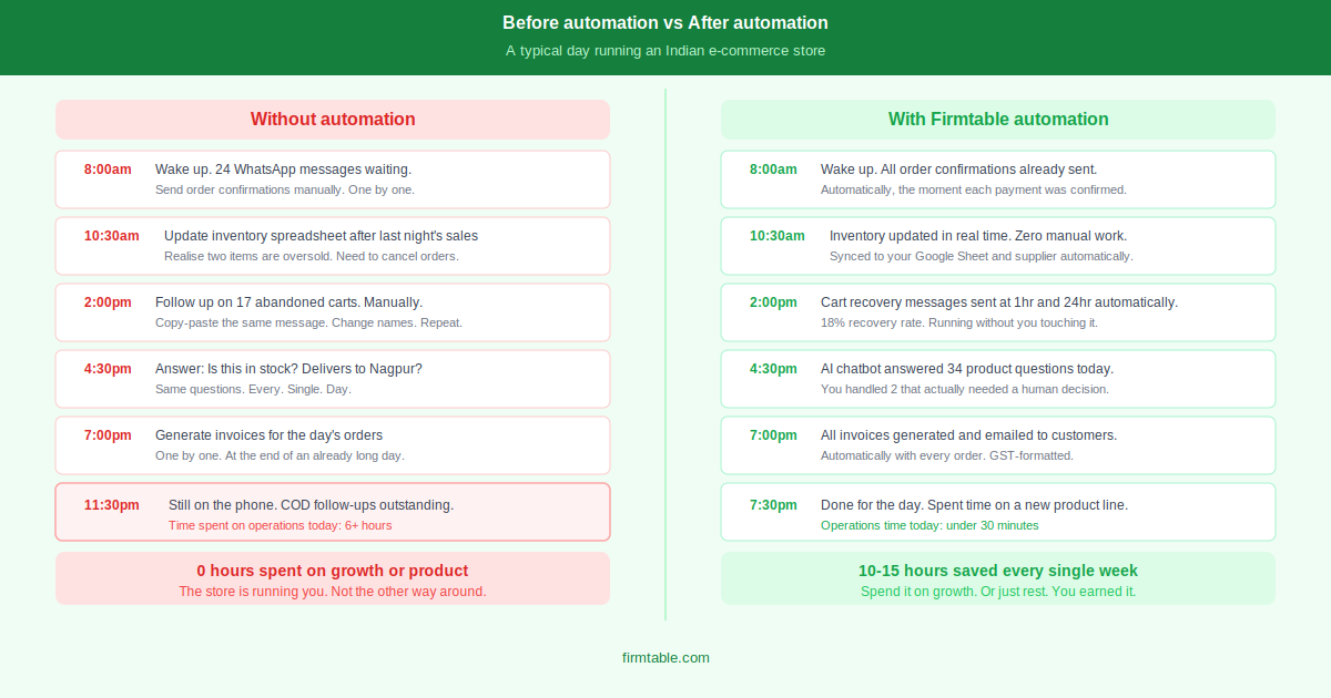 ecommerce automation small business India