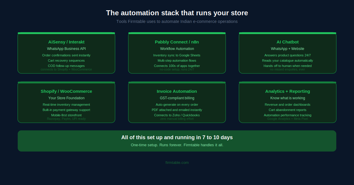 ecommerce automation small business India